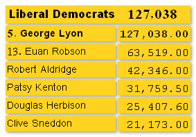 Liberal Democrat results