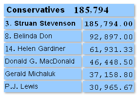 Conservative results