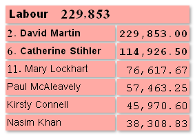 Labour results