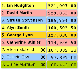 Top 9 candidates' results