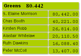 Green Party results