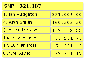 SNP results